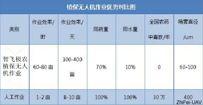 植保無人機(jī)作業(yè)優(yōu)勢對比圖.png